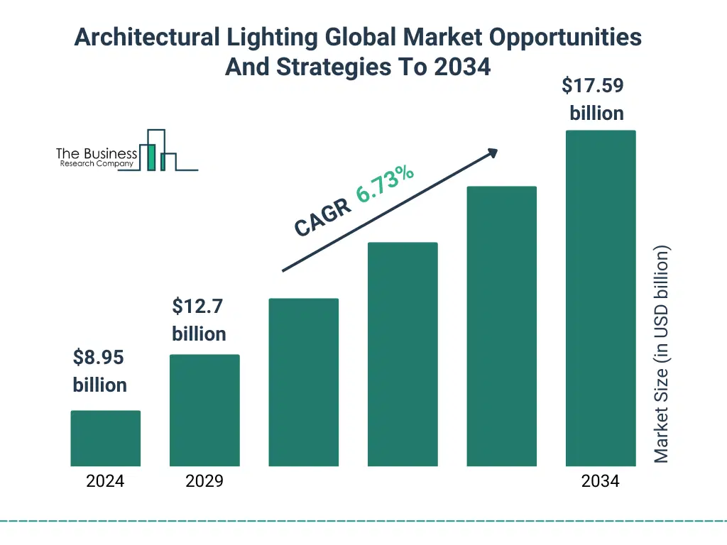 A Graph on Architectural Lighting Global Market Opportunities And Strategies To 2034 Market Size From 2025 To 2029 With Forecast Growth Rate Architectural Lighting Global Market Opportunities And Strategies To 2034