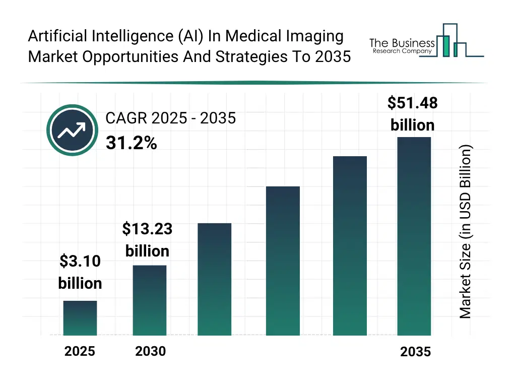 A Graph on Artificial Intelligence (AI) In Medical Imaging Global Market Opportunities And Strategies To 2035 Market Size From 2026 To 2030 With Forecast Growth Rate Artificial Intelligence (AI) In Medical Imaging Global Market Opportunities And Strategies To 2035 Market Size and growth rate 2026 to 2030: Graph