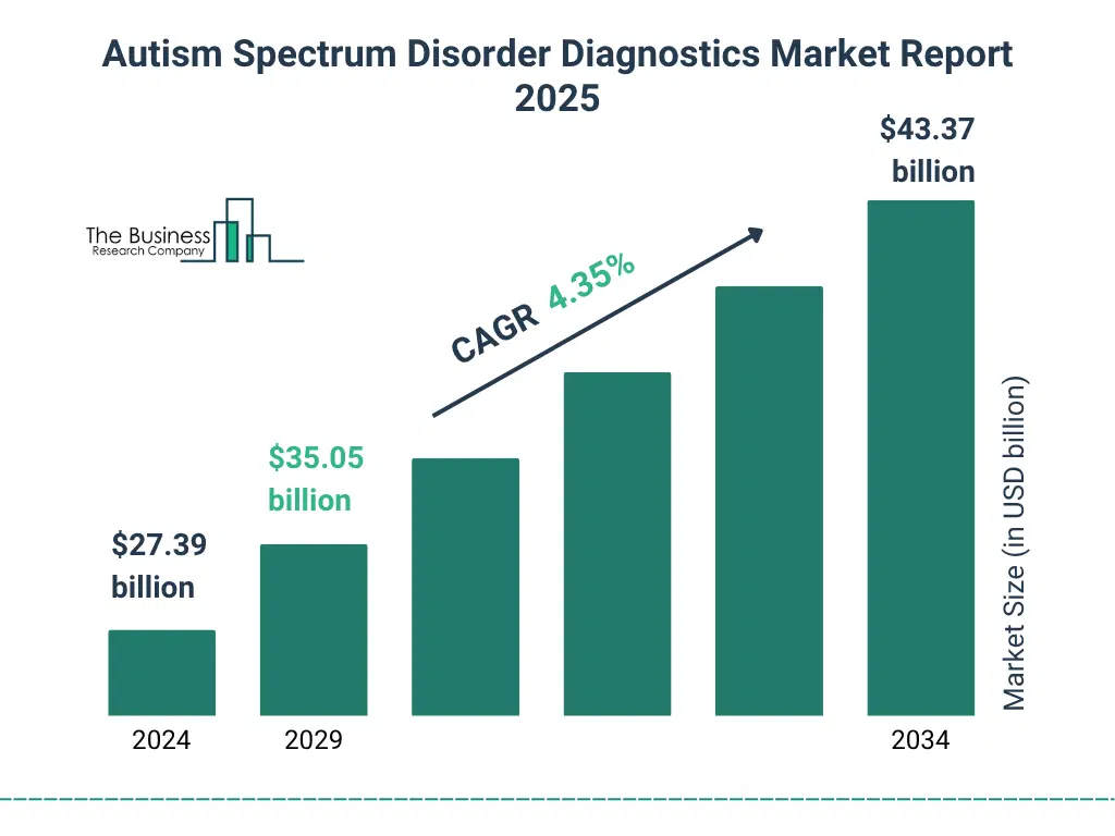 A Graph on Autism Spectrum Disorder Diagnostics Market Size From 2025 To 2029 With Forecast Growth Rate Autism Spectrum Disorder Diagnostics Market Size and growth rate 2025 to 2029: Graph