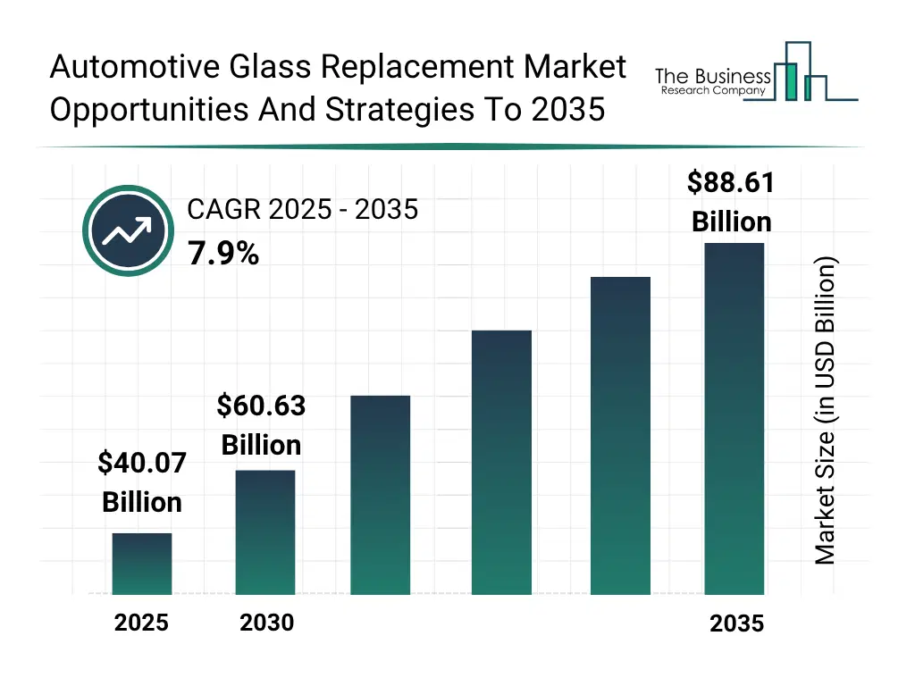 Automotive Glass Replacement Global Market Opportunities And Strategies To 2035 Market Size and growth rate 2026 to 2030: Graph