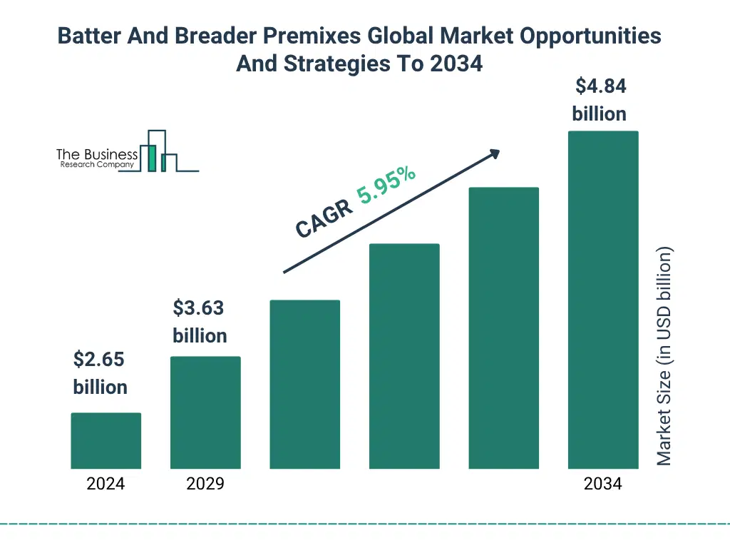 A Graph on Batter And Breader Premixes Global Market Opportunities And Strategies To 2034 Market Size From 2025 To 2029 With Forecast Growth Rate Batter And Breader Premixes Global Market Opportunities And Strategies To 2034 Market Size and growth rate 2025 to 2029: Graph