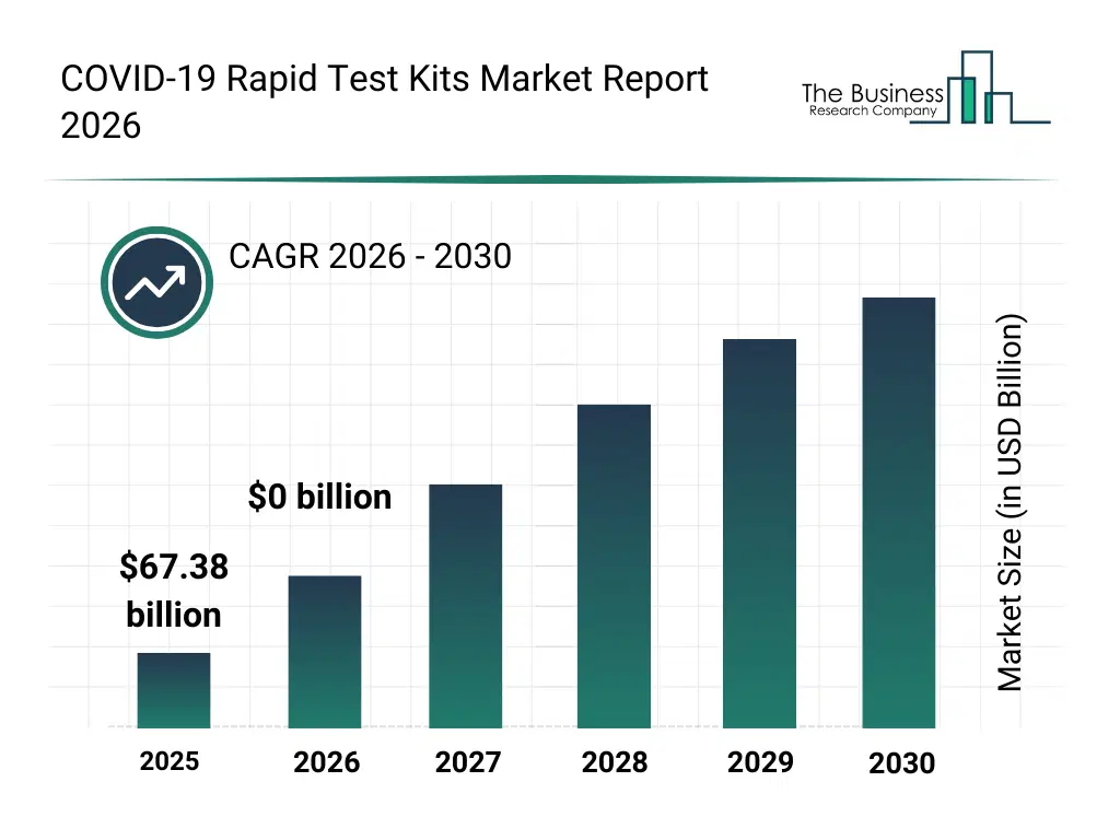 Bar graph showing data trends in the COVID-19 Rapid Test Kits Market COVID-19 Rapid Test Kits market report bar graph