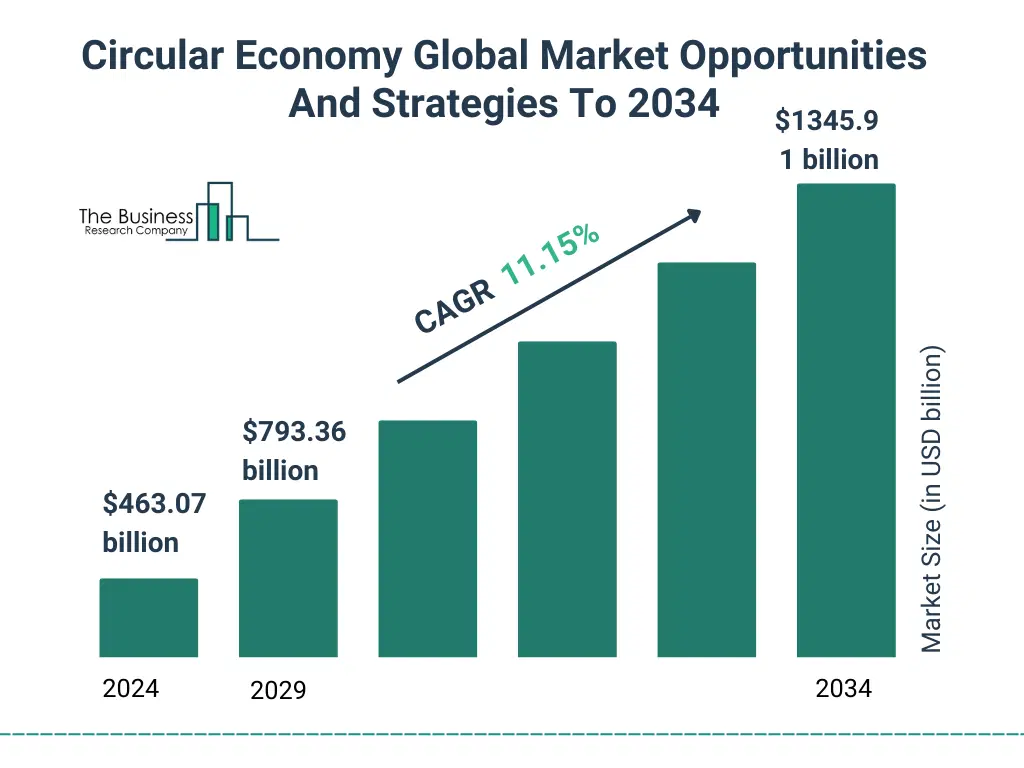 A Graph on Circular Economy Global Market Opportunities And Strategies To 2034 Market Size From 2025 To 2029 With Forecast Growth Rate Circular Economy Global Market Opportunities And Strategies To 2034 Market Size and growth rate 2025 to 2029: Graph