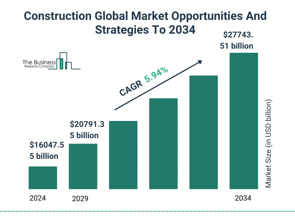 A Graph on Construction Global Market Opportunities And Strategies To 2034 Market Size From 2025 To 2029 With Forecast Growth Rate Construction Global Market Opportunities And Strategies To 2034 Market Size and growth rate 2025 to 2029: Graph