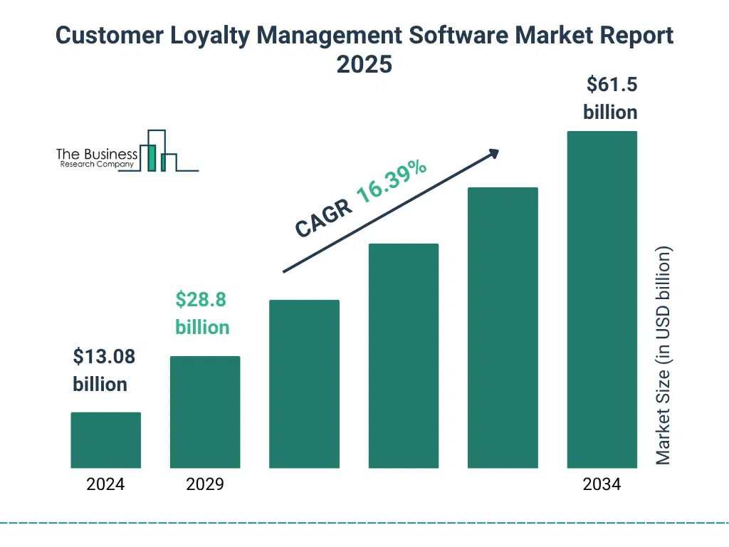 A Graph on Customer Loyalty Management Software Market Size From 2025 To 2029 With Forecast Growth Rate Customer Loyalty Management Software Global Market Opportunities And Strategies To 2034