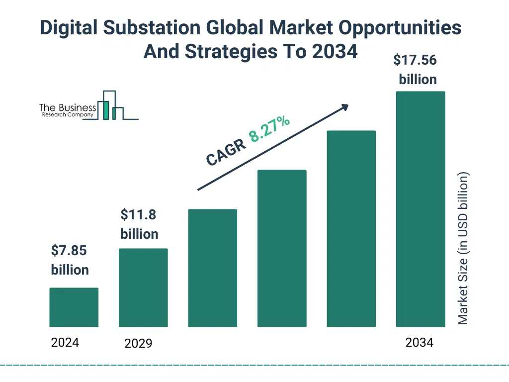 A Graph on Digital Substation Global Market Opportunities And Strategies To 2034 Market Size From 2025 To 2029 With Forecast Growth Rate Digital Substation Global Market Opportunities And Strategies To 2034 Market Size and growth rate 2025 to 2029: Graph
