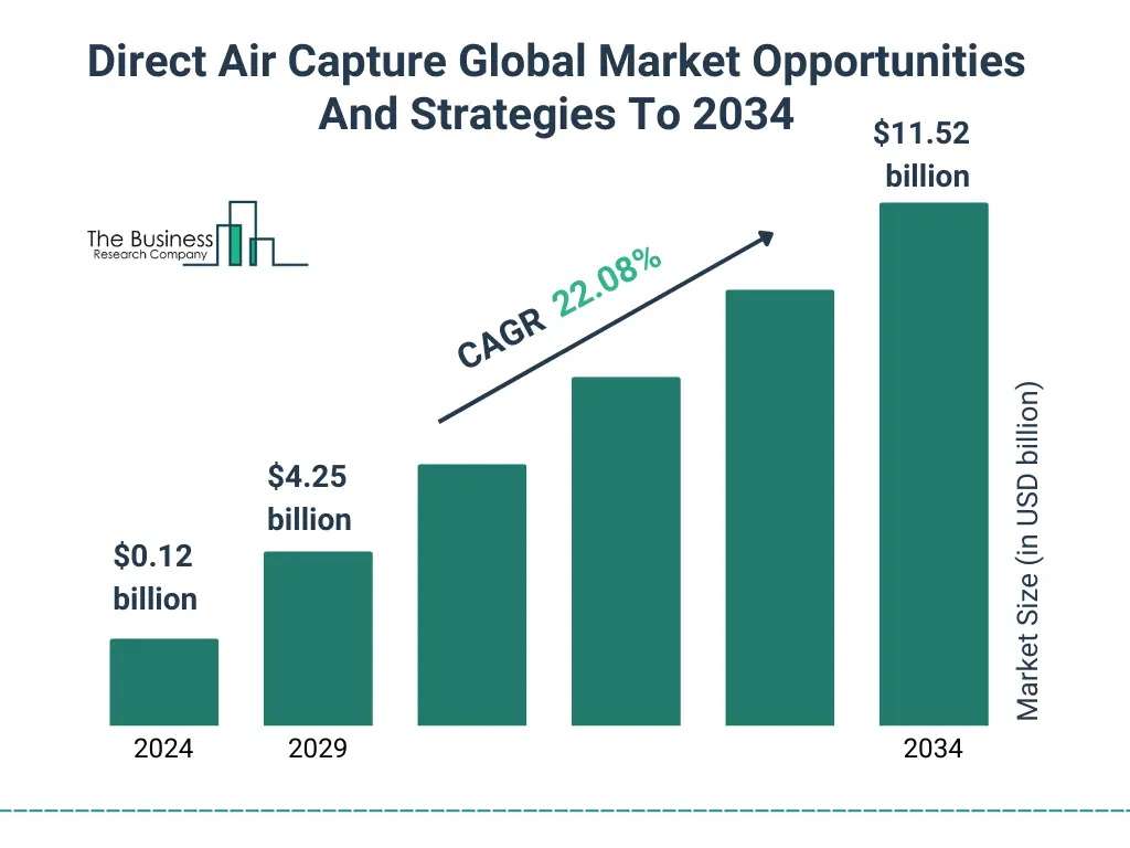 A Graph on Direct Air Capture Global Market Opportunities And Strategies To 2034 Market Size From 2025 To 2029 With Forecast Growth Rate Direct Air Capture Global Market Opportunities And Strategies To 2034 Market Size and growth rate 2025 to 2029: Graph
