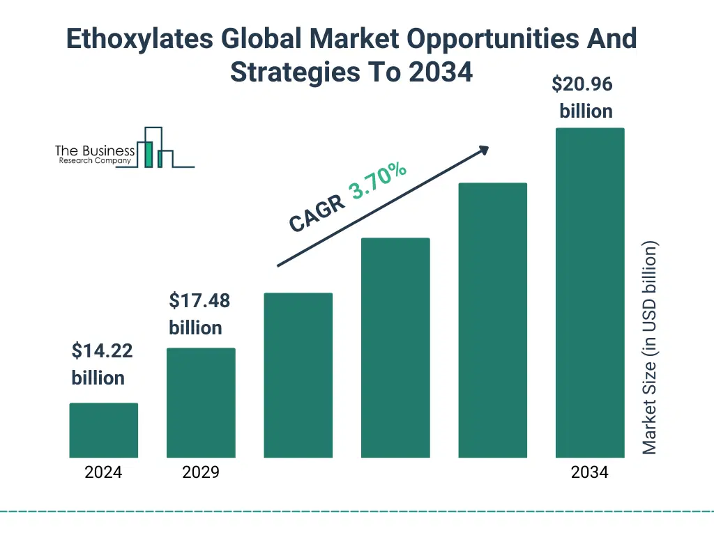 A Graph on Ethoxylates Global Market Opportunities And Strategies To 2034 Market Size From 2025 To 2029 With Forecast Growth Rate Ethoxylates Global Market Opportunities And Strategies To 2034 Market Size and growth rate 2025 to 2029: Graph