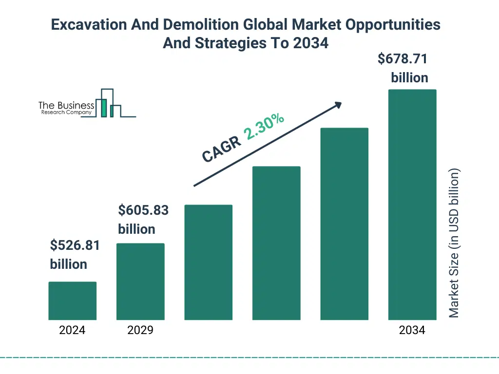 A Graph on Excavation And Demolition Global Market Opportunities And Strategies To 2034 Market Size From 2025 To 2029 With Forecast Growth Rate Excavation And Demolition Global Market Opportunities And Strategies To 2034 Market Size and growth rate 2025 to 2029: Graph