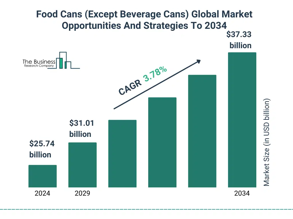 A Graph on Food Cans (Except Beverage Cans) Global Market Opportunities And Strategies To 2034 Market Size From 2025 To 2029 With Forecast Growth Rate Food Cans (Except Beverage Cans) Global Market Opportunities And Strategies To 2034 Market Size and growth rate 2025 to 2029: Graph