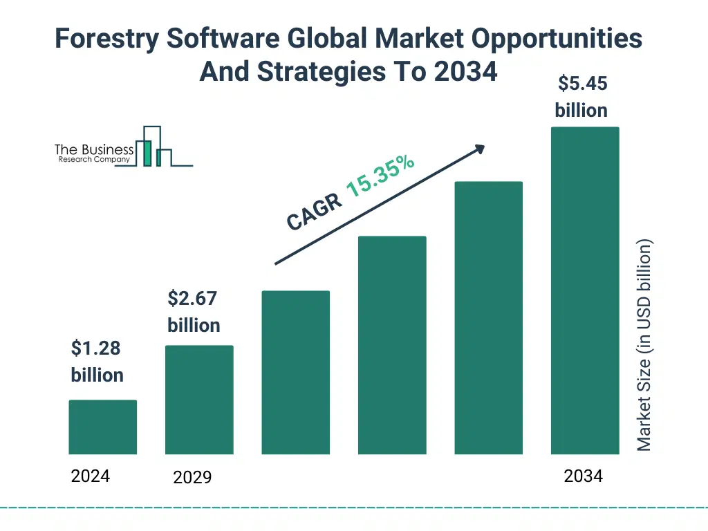 A Graph on Forestry Software Global Market Opportunities And Strategies To 2034 Market Size From 2025 To 2029 With Forecast Growth Rate Forestry Software Global Market Opportunities And Strategies To 2034 Market Size and growth rate 2025 to 2029: Graph