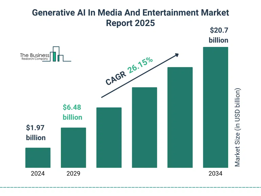 A Graph on Generative AI In Media And Entertainment Market Size From 2025 To 2029 With Forecast Growth Rate Generative AI In Media And Entertainment Market Size and growth rate 2025 to 2029: Graph