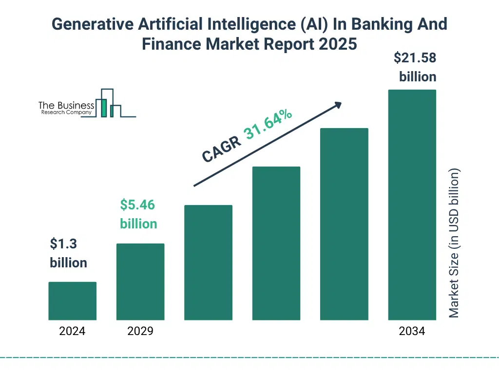 A Graph on Generative Artificial Intelligence (AI) In Banking And Finance Market Size From 2025 To 2029 With Forecast Growth Rate Generative Artificial Intelligence (AI) In Banking And Finance Market Size and growth rate 2025 to 2029: Graph