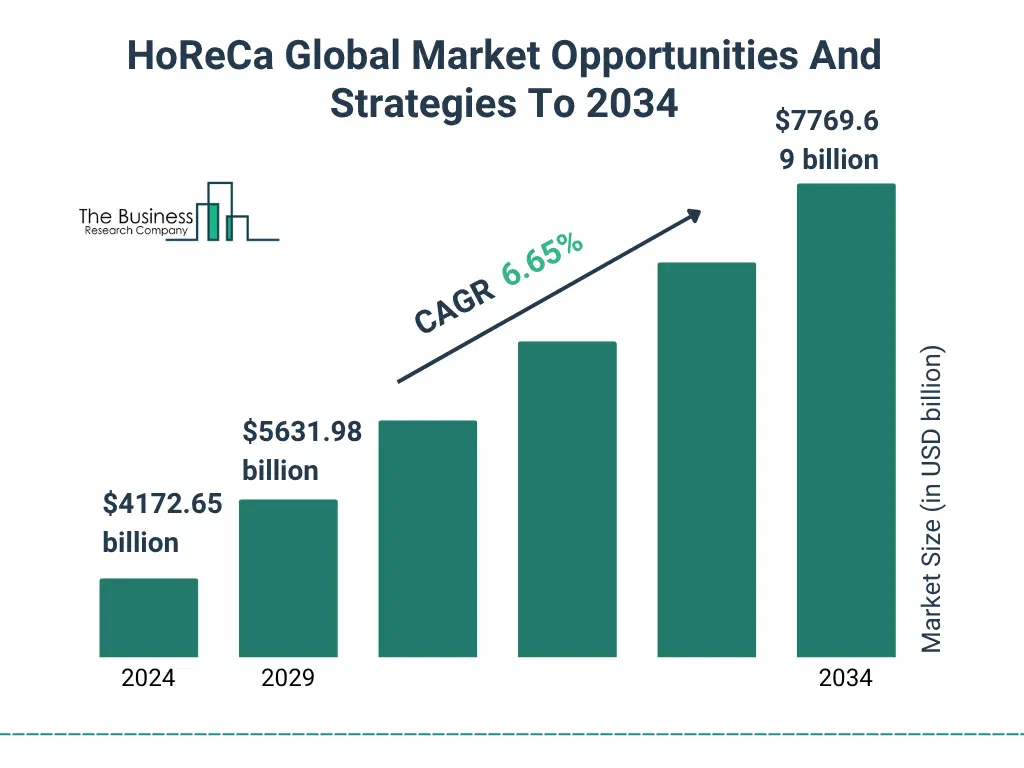 A Graph on HoReCa Global Market Opportunities And Strategies To 2034 Market Size From 2025 To 2029 With Forecast Growth Rate HoReCa Global Market Opportunities And Strategies To 2034 Market Size and growth rate 2025 to 2029: Graph