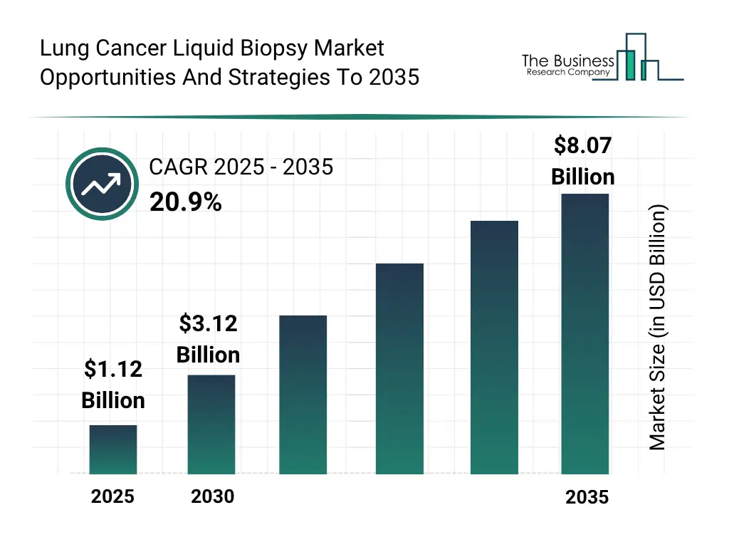 Lung Cancer Liquid Biopsy Global Market Opportunities And Strategies To 2035 Market Size and growth rate 2026 to 2030: Graph Lung Cancer Liquid Biopsy Global Market Opportunities And Strategies To 2035 Market Size and growth rate 2026 to 2030: Graph