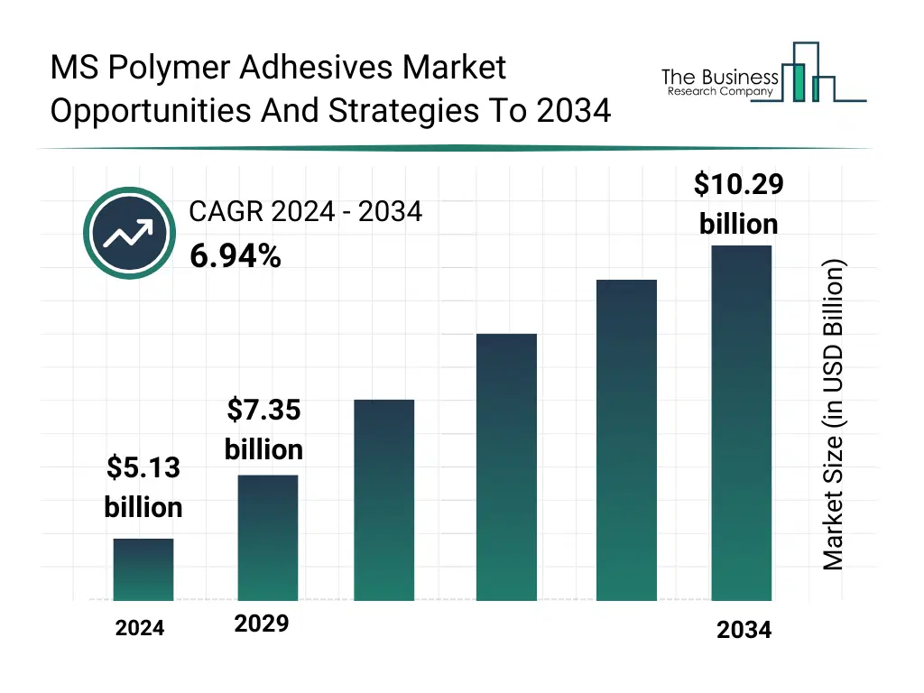 A Graph on MS Polymer Adhesives Market Opportunities And Strategies To 2034 Market Size From 2025 To 2029 With Forecast Growth Rate MS Polymer Adhesives Market Opportunities And Strategies To 2034 Market Size and growth rate 2025 to 2029: Graph