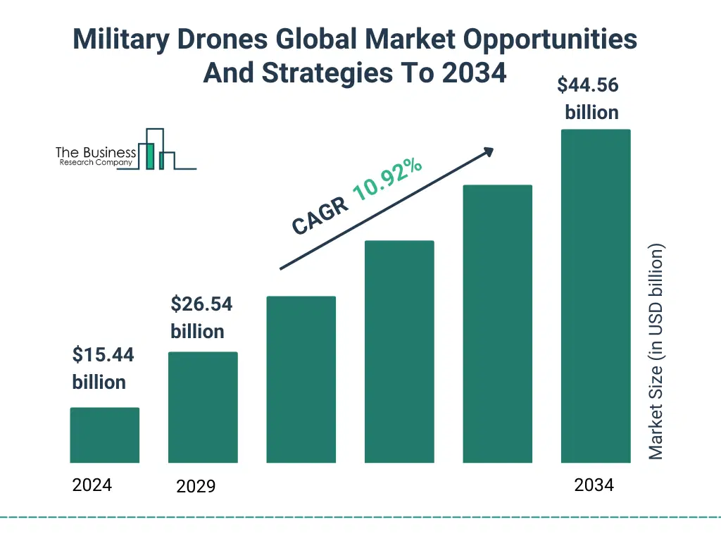 A Graph on Military Drones Global Market Opportunities And Strategies To 2034 Market Size From 2025 To 2029 With Forecast Growth Rate Military Drones Global Market Opportunities And Strategies To 2034 Market Size and growth rate 2025 to 2029: Graph