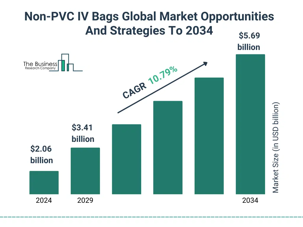 A Graph on Non-PVC IV Bags Global Market Opportunities And Strategies To 2034 Market Size From 2025 To 2029 With Forecast Growth Rate Non-PVC IV Bags Global Market Opportunities And Strategies To 2034 Market Size and growth rate 2025 to 2029: Graph