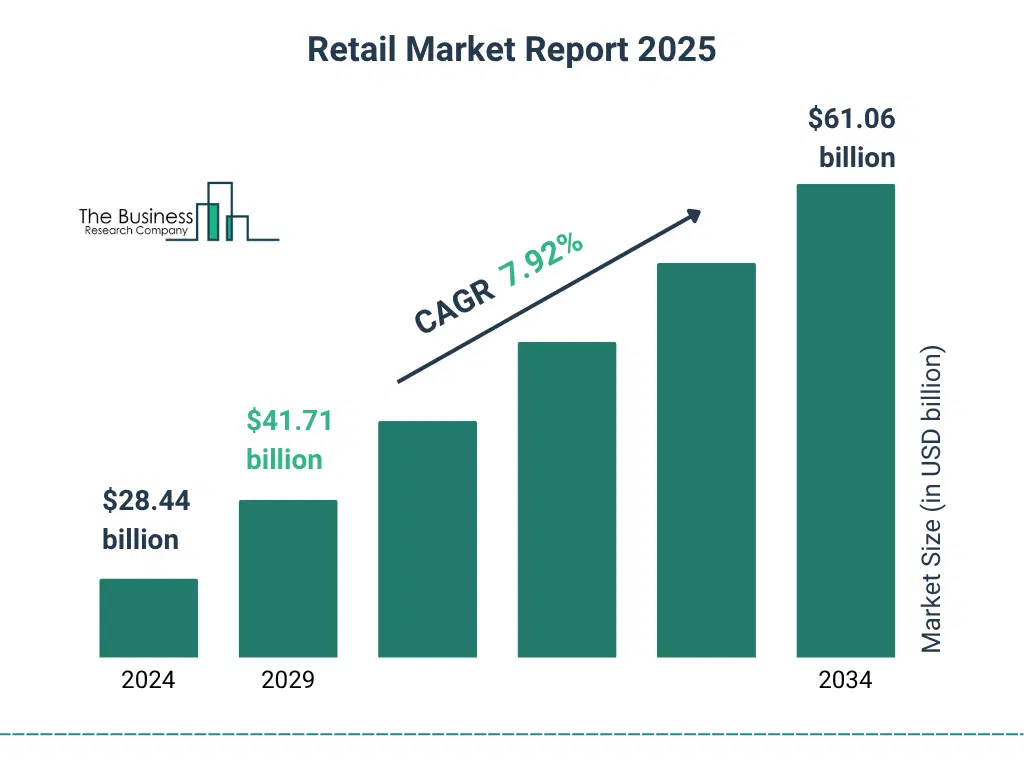 A Graph on Retail Market Size From 2025 To 2029 With Forecast Growth Rate Retail Market Size and growth rate 2025 to 2029: Graph