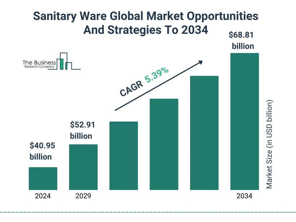 A Graph on Sanitary Ware Global Market Opportunities And Strategies To 2034 Market Size From 2025 To 2029 With Forecast Growth Rate Sanitary Ware Global Market Opportunities And Strategies To 2034 Market Size and growth rate 2025 to 2029: Graph