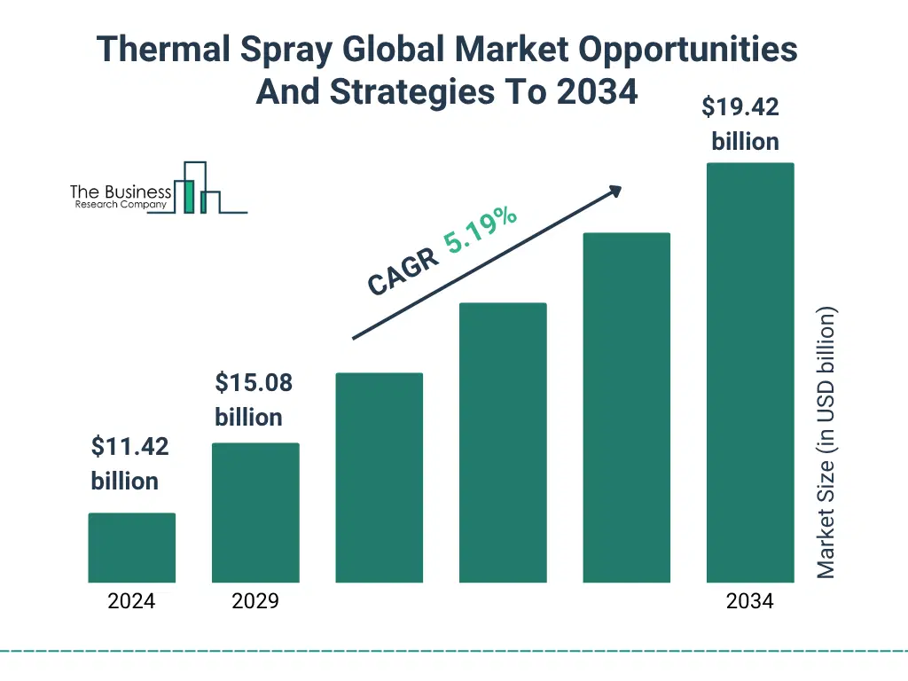 A Graph on Thermal Spray Global Market Opportunities And Strategies To 2034 Market Size From 2025 To 2029 With Forecast Growth Rate Thermal Spray Global Market Opportunities And Strategies To 2034 Market Size and growth rate 2025 to 2029: Graph