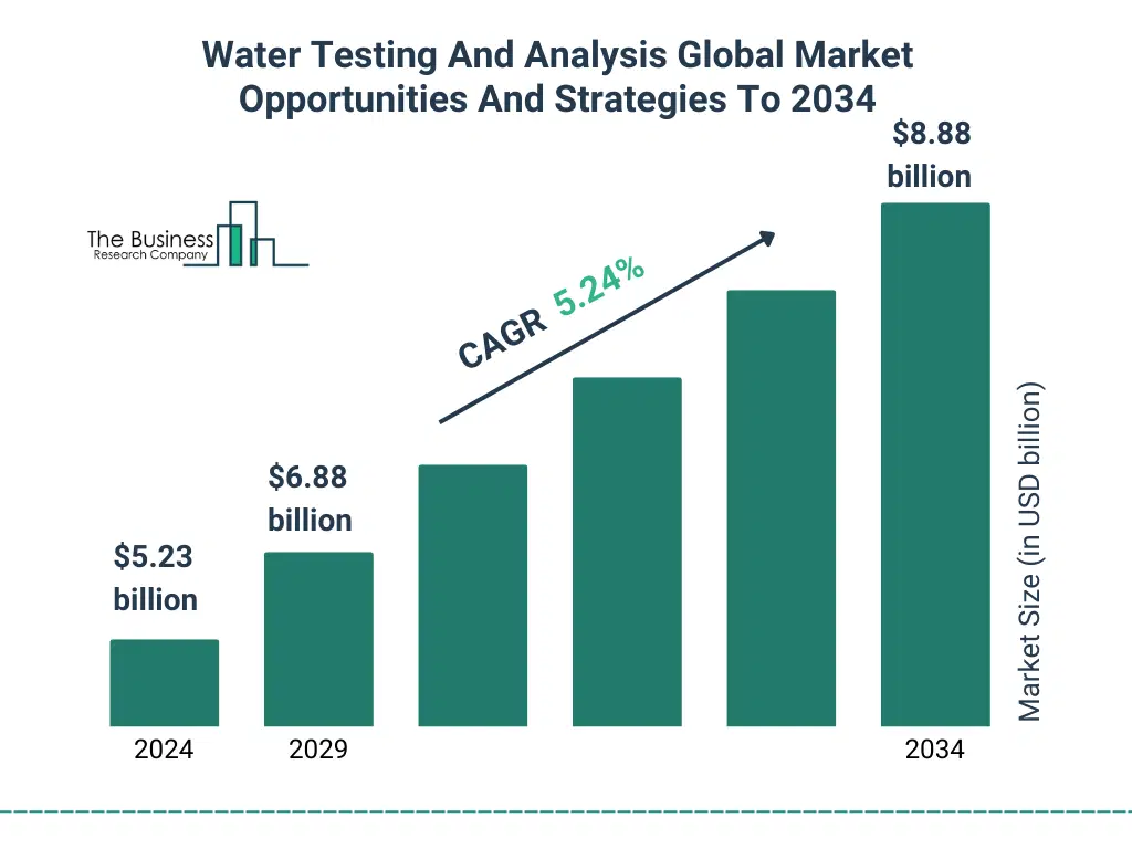 A Graph on Water Testing And Analysis Global Market Opportunities And Strategies To 2034 Market Size From 2025 To 2029 With Forecast Growth Rate Water Testing And Analysis Global Market Opportunities And Strategies To 2034 Market Size and growth rate 2025 to 2029: Graph