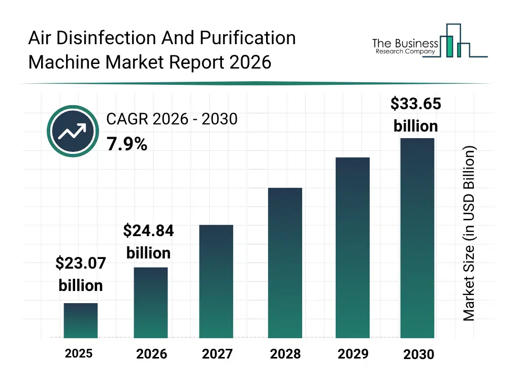 Bar Graph Showing Data Trends In The Air Disinfection And Purification Machine Market Air Disinfection And Purification Machine Market Bar Graph