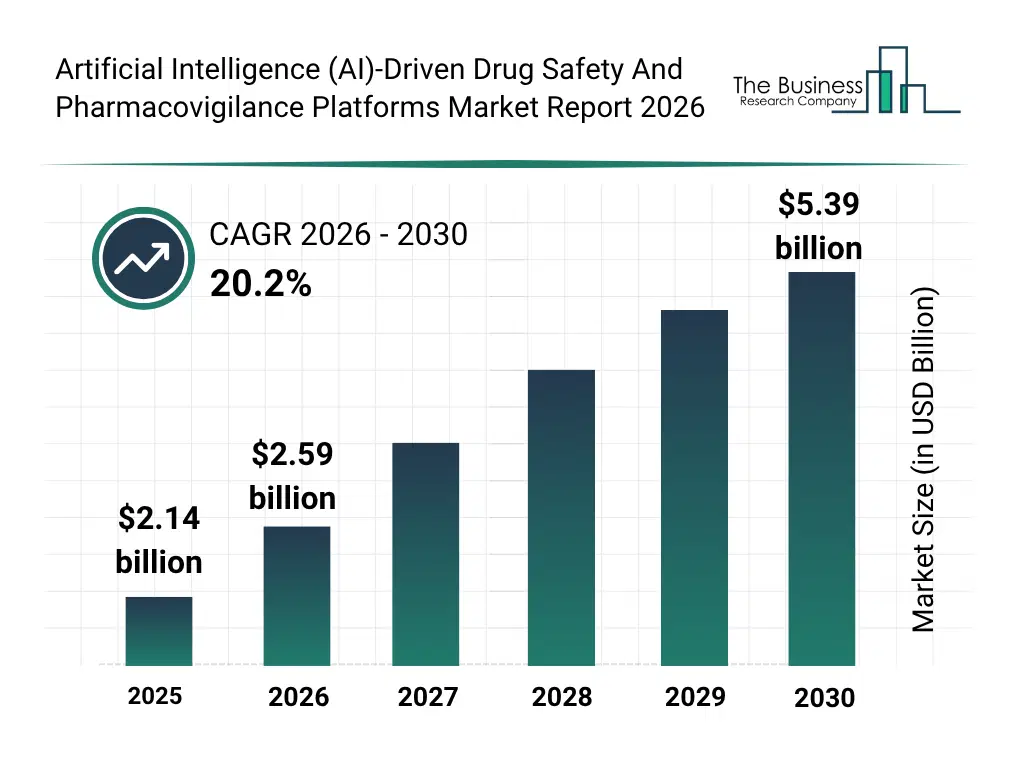 Bar graph showing data trends in the Artificial Intelligence (AI)-Driven Drug Safety And Pharmacovigilance Platforms Market Artificial Intelligence (AI)-Driven Drug Safety And Pharmacovigilance Platforms Market Report bar graph