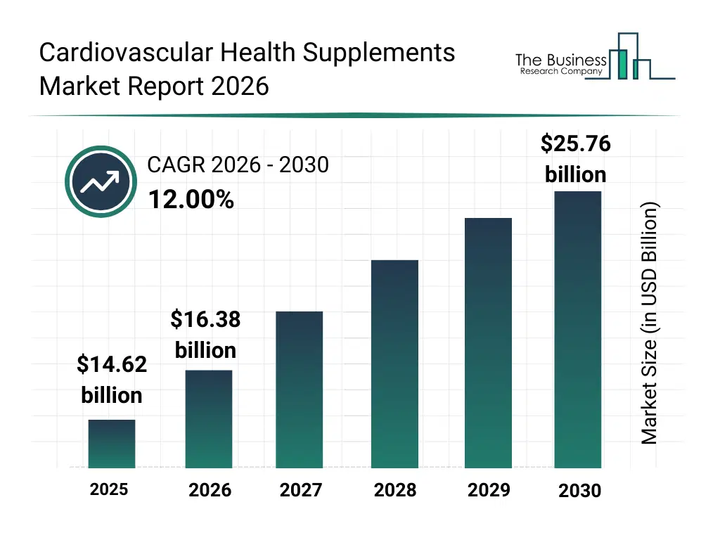 Bar graph showing data trends in the Cardiovascular Health Supplements Market Global Report 2026 Market Cardiovascular Health Supplements Market Global Report 2026 Market Report bar graph