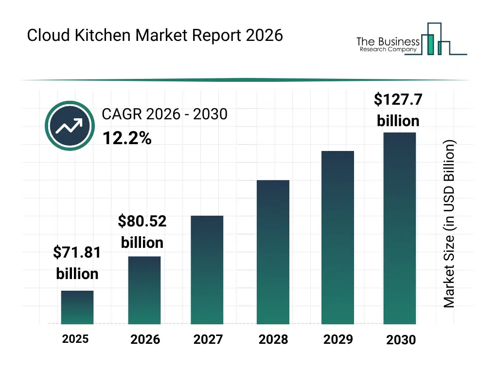 Bar graph showing data trends in the Cloud Kitchen Market Global Report Market Cloud Kitchen Market Global Report Market Bar Graph