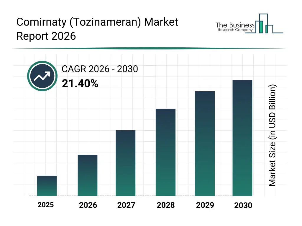 Bar graph showing data trends in the Comirnaty (Tozinameran) Market Global Report 2026 Market Comirnaty (Tozinameran) Market Global Report 2026 Market Bar Graph
