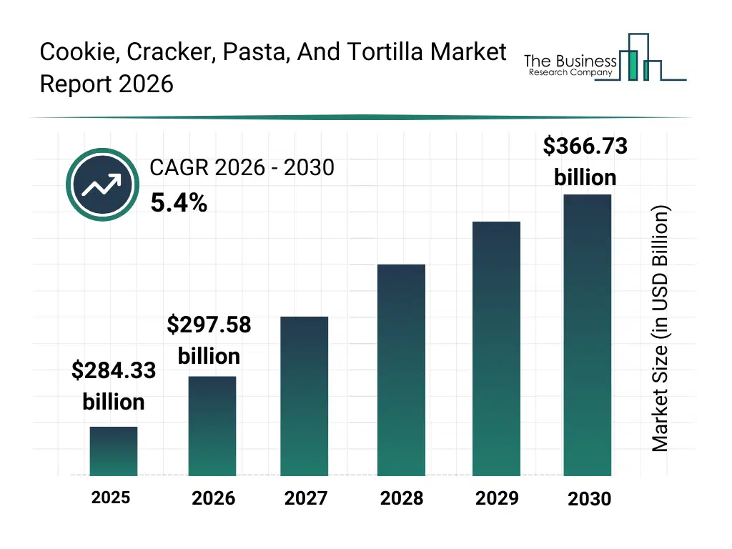 Bar graph showing data trends in the Cookie, Cracker, Pasta, And Tortilla Market Global Report Market Cookie, Cracker, Pasta, And Tortilla Market Global Report Market Bar Graph