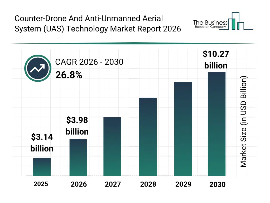 Bar Graph Showing Data Trends In The Counter-Drone And Anti-Unmanned Aerial System (Uas) Technology Market Counter-Drone And Anti-Unmanned Aerial System (UAS) Technology Market Bar Graph