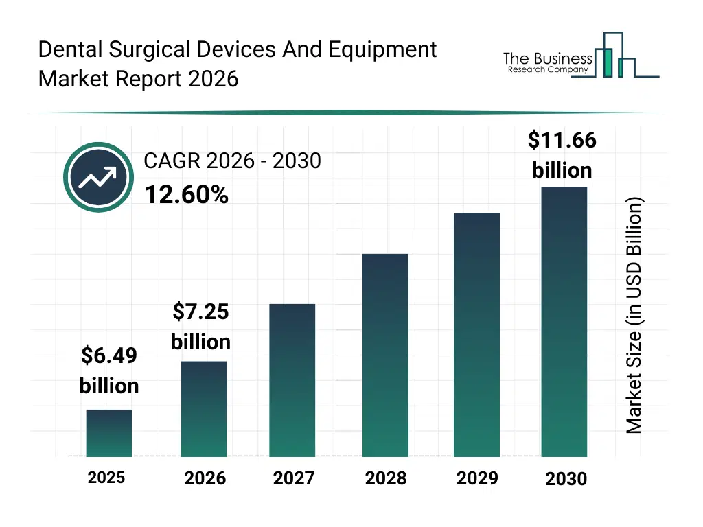 Bar graph showing data trends in the Dental Surgical Devices And Equipment Market Dental Surgical Devices And Equipment market report bar graph