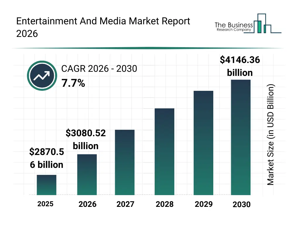 Bar graph showing data trends in the Entertainment And Media Market Entertainment And Media market report bar graph