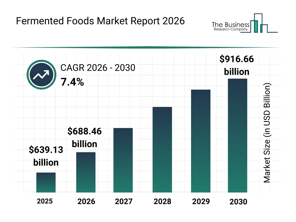 Bar graph showing data trends in the Fermented Foods Market Global Report Market Fermented Foods Market Global Report Market Bar Graph