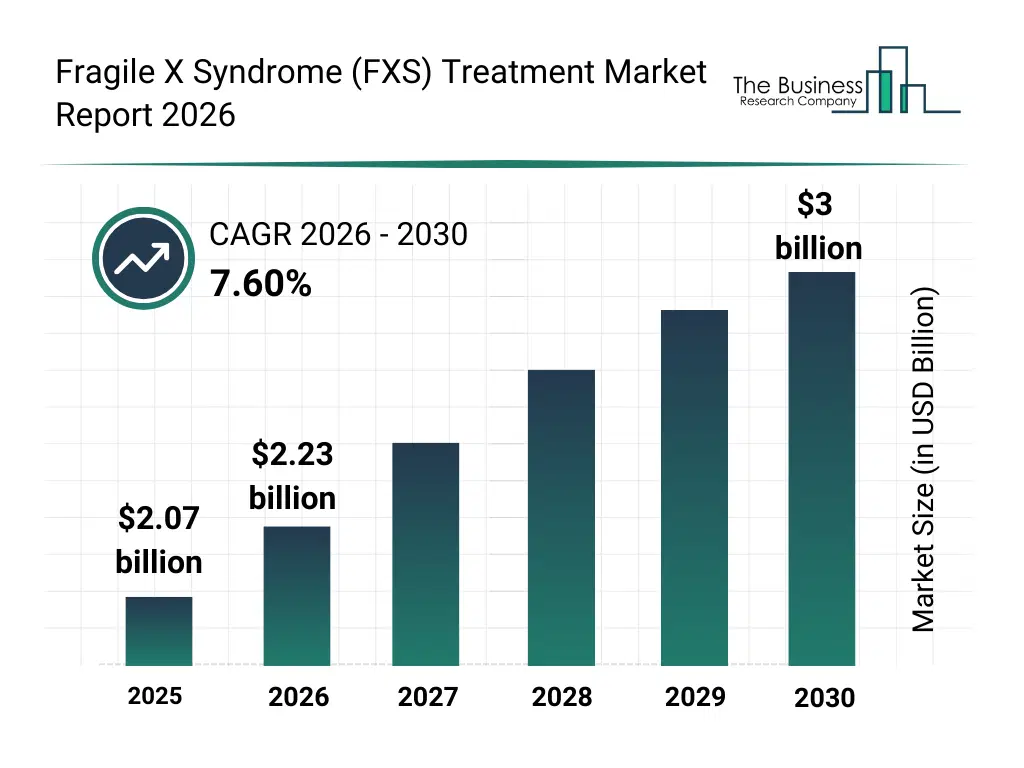 Bar graph showing data trends in the Fragile X Syndrome (FXS) Treatment Market Fragile X Syndrome (FXS) Treatment market report bar graph
