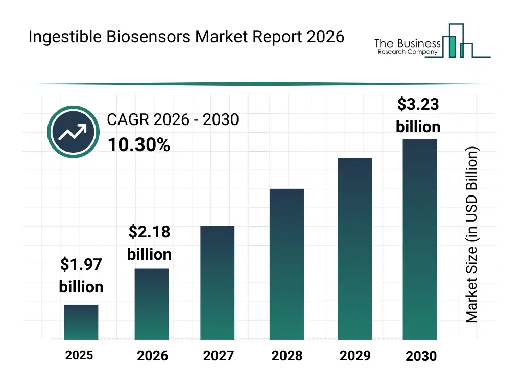 Bar graph showing data trends in the Ingestible Biosensors Market Ingestible Biosensors Market Bar Graph