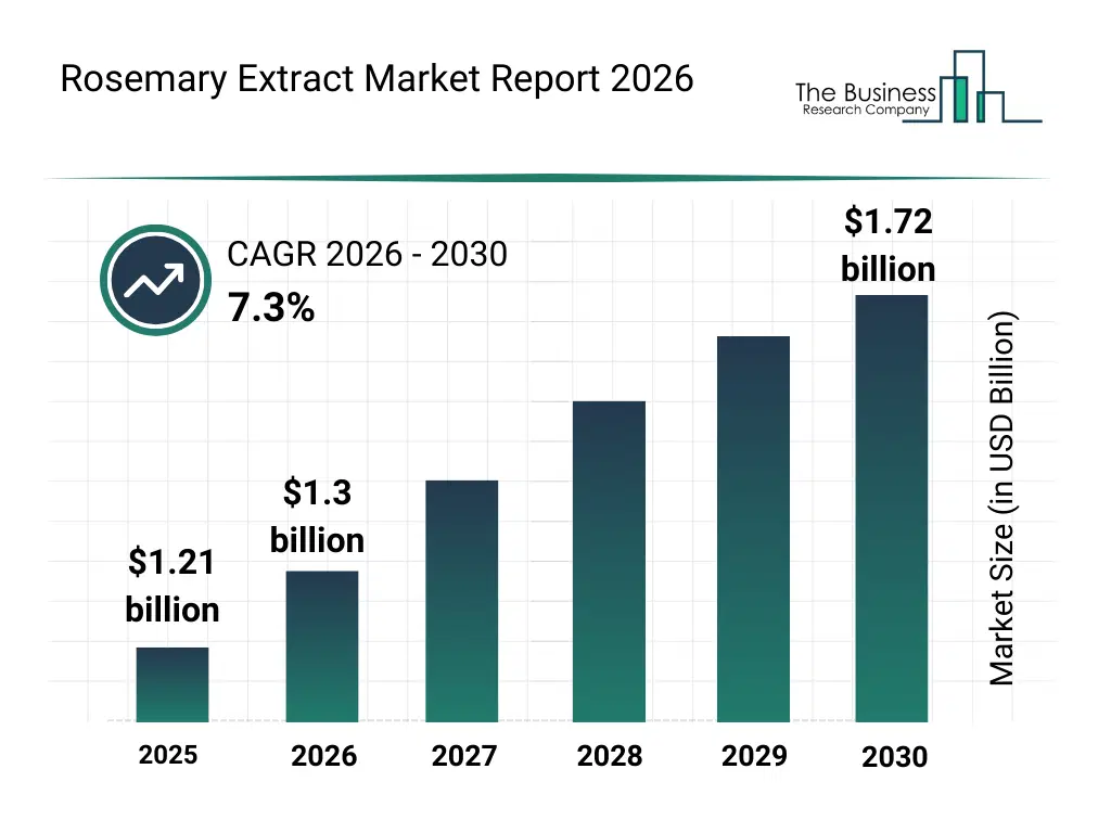 Bar graph showing data trends in the Rosemary Extract Market Global Report Market Rosemary Extract Market Global Report Market Bar Graph