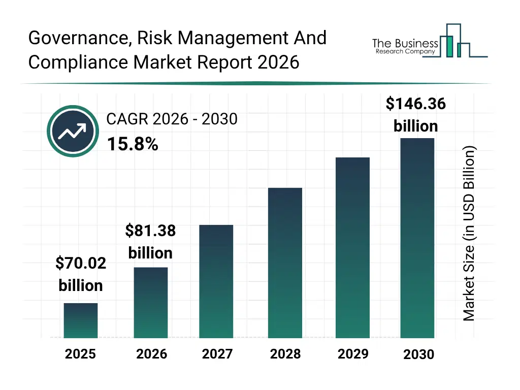 Bar graph showing data trends in the Governance, Risk Management And Compliance Market Global Report 2026 Market Governance, Risk Management And Compliance Market Global Report 2026 Market Report bar graph
