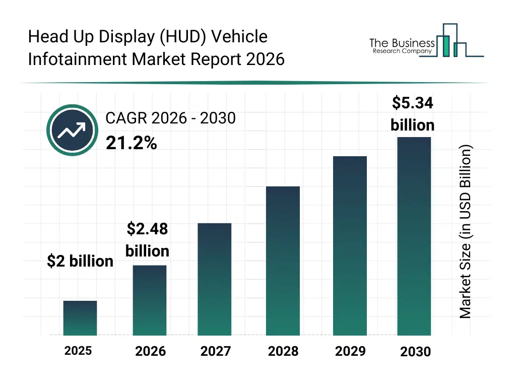Bar graph showing data trends in the Head Up Display (HUD) Vehicle Infotainment Market Global Report Market Head Up Display (HUD) Vehicle Infotainment Market Global Report market report bar graph