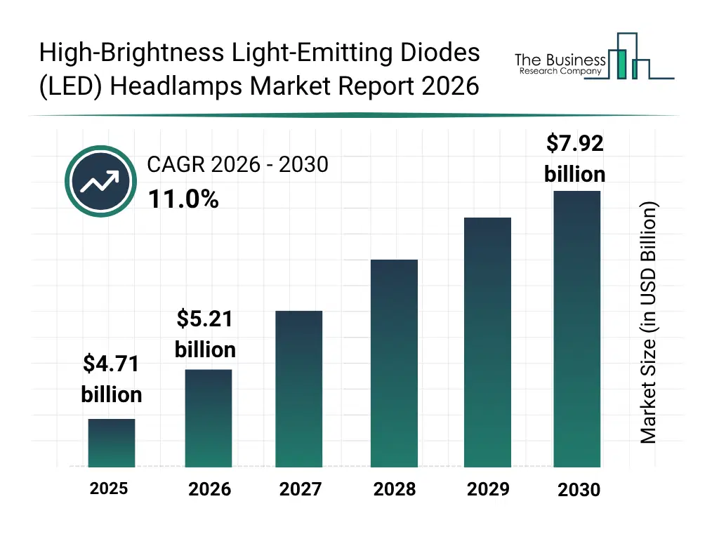 Bar graph showing data trends in the High-Brightness Light-Emitting Diodes (LED) Headlamps Market High-Brightness Light-Emitting Diodes (LED) Headlamps market report bar graph
