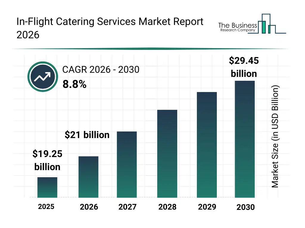 Bar graph showing data trends in the In-Flight Catering Services Market Global Report Market In-Flight Catering Services Market Global Report Market Bar Graph