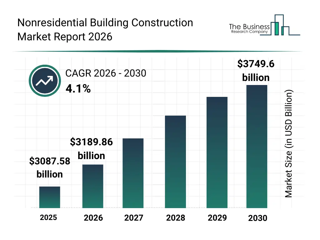 Bar graph showing data trends in the Nonresidential Building Construction Market Nonresidential Building Construction market report bar graph