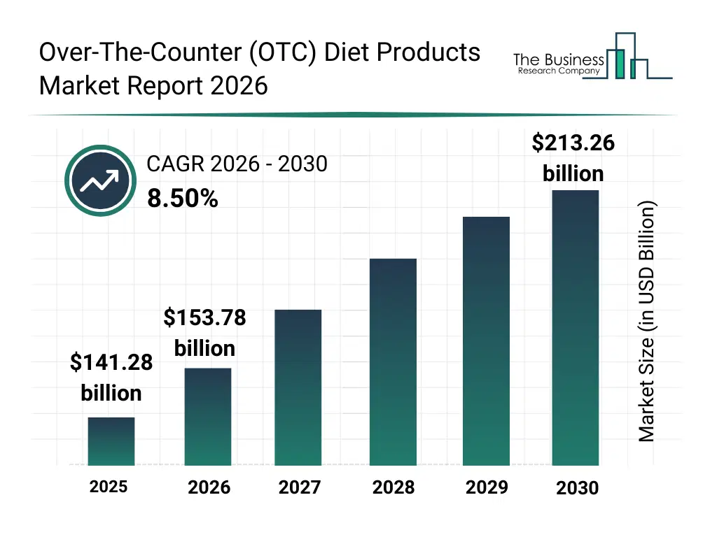 Bar graph showing data trends in the Over-The-Counter (OTC) Diet Products Market Global Report 2026 Market Over-The-Counter (OTC) Diet Products Market Global Report 2026 Market Report bar graph