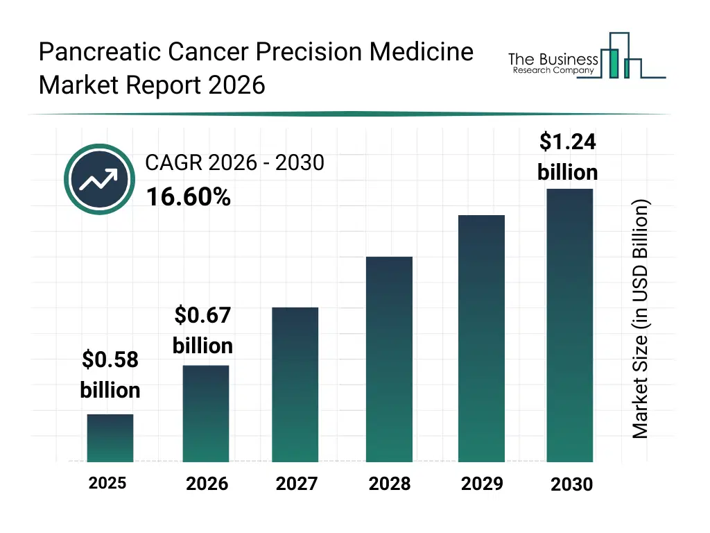 Bar graph showing data trends in the Pancreatic Cancer Precision Medicine Market Global Report 2026 Market Pancreatic Cancer Precision Medicine Market Global Report 2026 Market Report bar graph