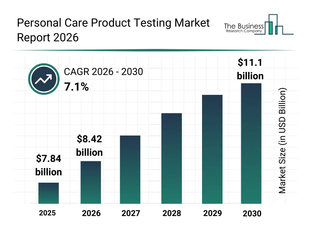 Bar graph showing data trends in the Personal Care Product Testing Market Global Report 2026 Market Personal Care Product Testing Market Global Report 2026 Market Report bar graph