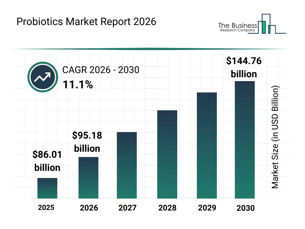 Bar graph showing data trends in the Probiotics Market Global Report Market Probiotics Market Global Report Market Bar Graph