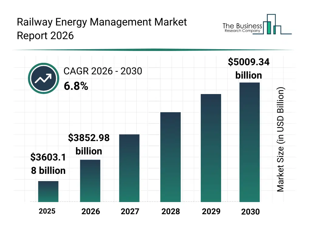 Bar graph showing data trends in the Railway Energy Management Market Global Report Market Railway Energy Management Market Global Report market report bar graph
