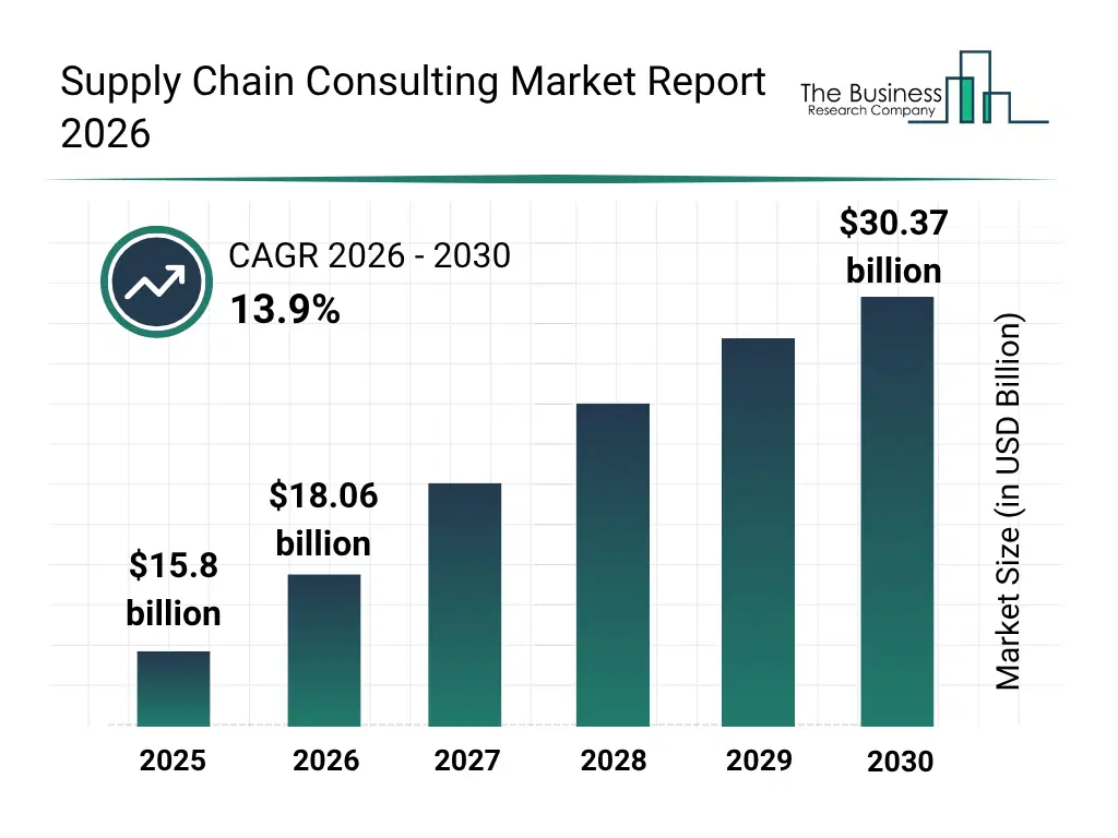 Bar graph showing data trends in the Supply Chain Consulting Market Global Report 2026 Market Supply Chain Consulting Market Global Report 2026 Market Report bar graph